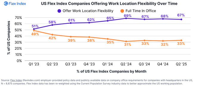 Chart of company office requirements over time