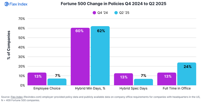 Chart of Fortune 500 Flexibility Over Time