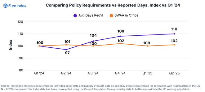 Chart of Flexible Work Policy vs. Actual Work Arrangements