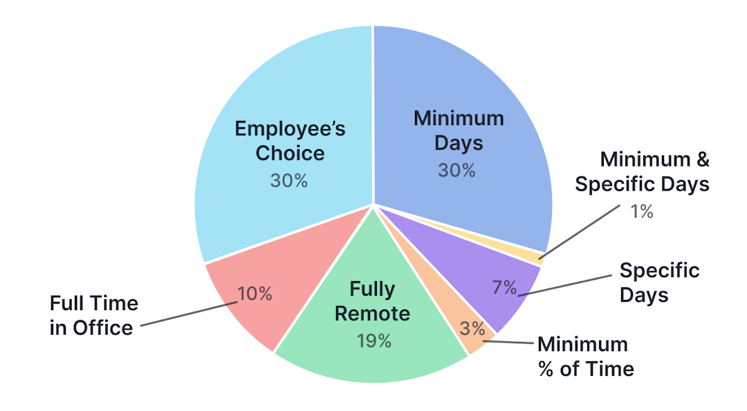 Workplace Consultant chart