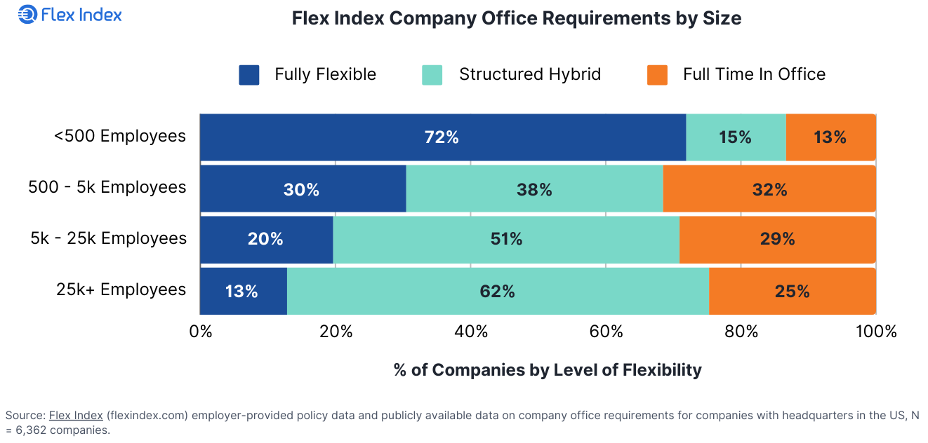 How Flexible are company office requirements by size? Flexible Chart Graphic