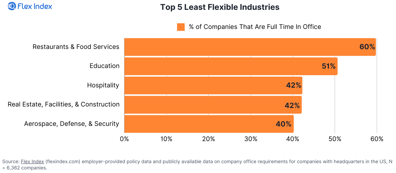 Top 5 Least Flexible States Chart Graphic