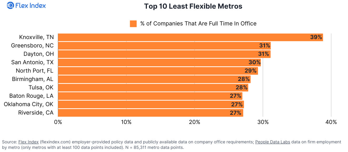 How Flexible is Each Metro? Least Flexible Chart Graphic