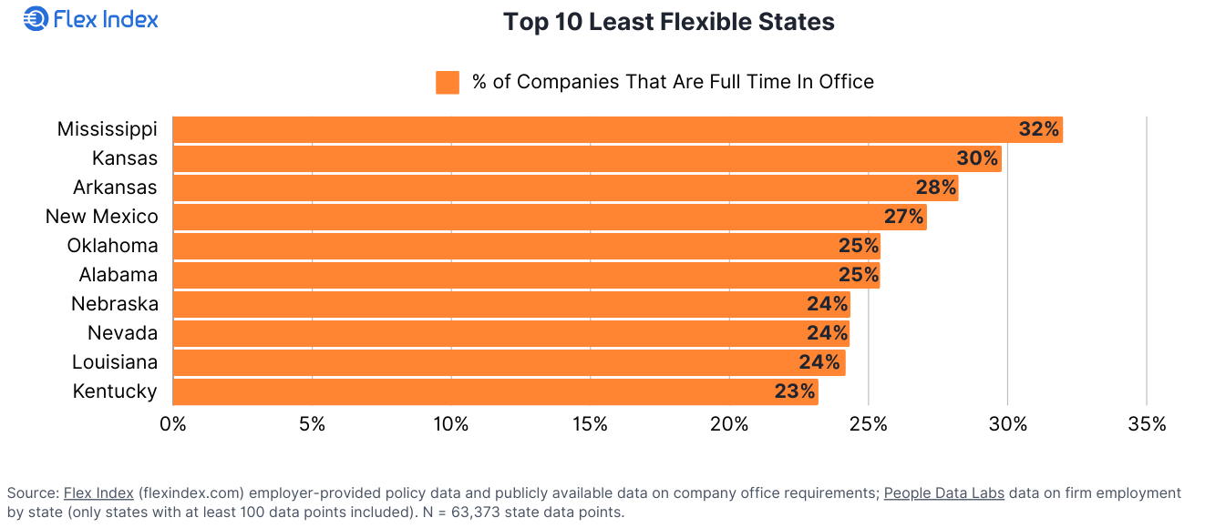 How Flexible is Each State? Least Flexible Chart Graphic