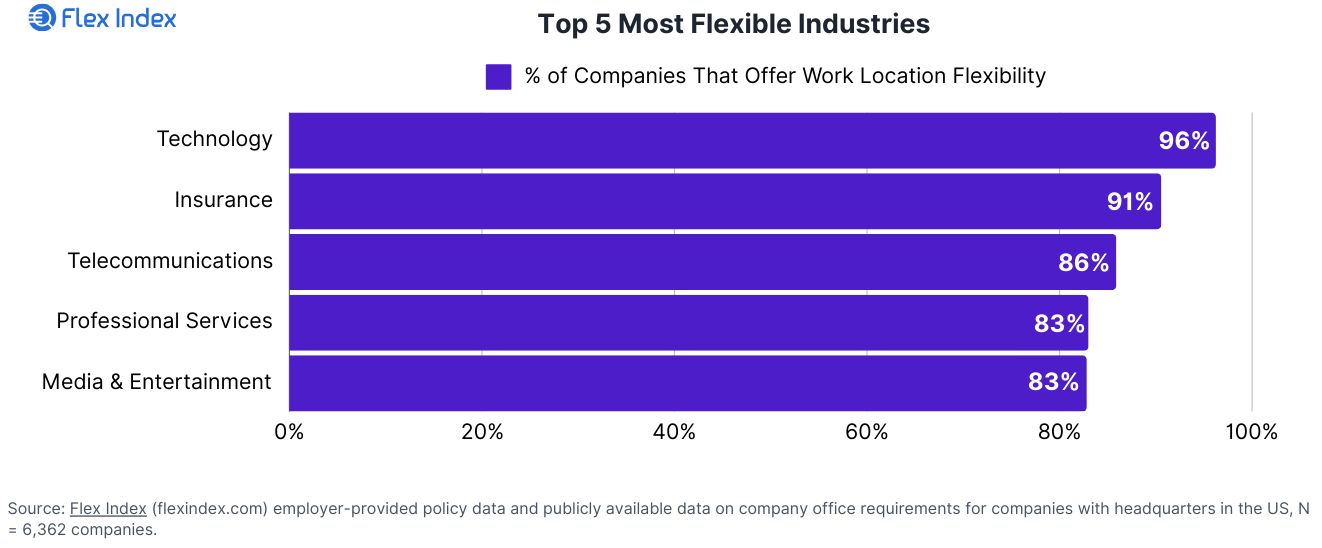 Top 5 Most Flexible States Chart Graphic