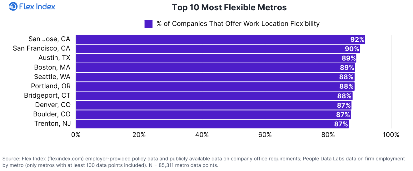 How Flexible is Each Metro? Most Flexible Chart Graphic