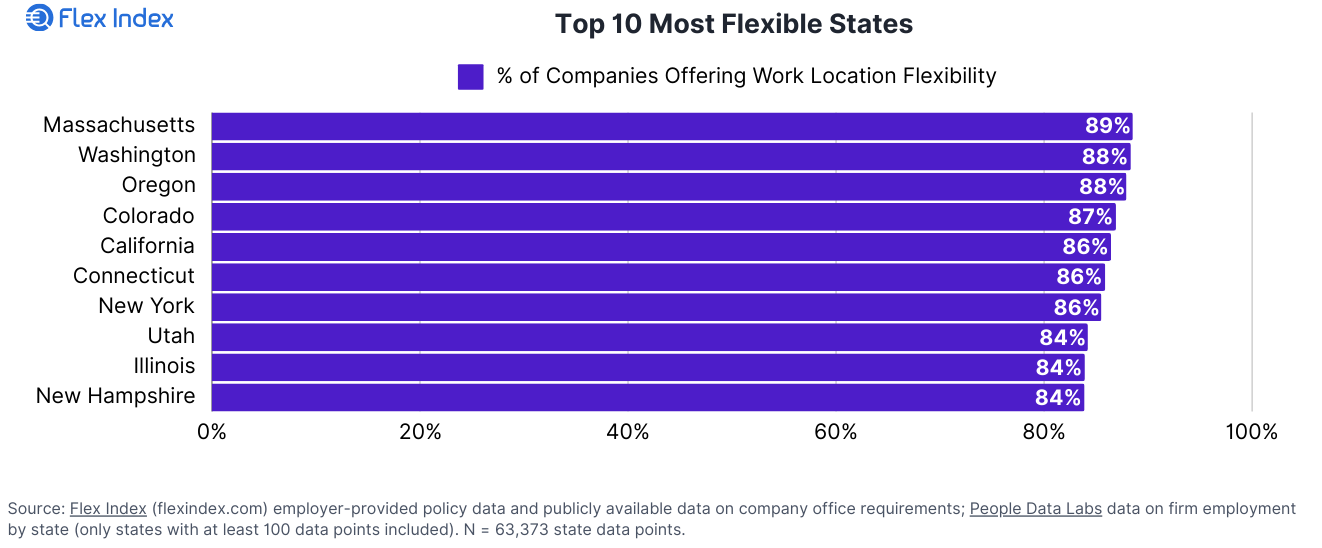 How Flexible is Each State? Most Flexible Chart Graphic