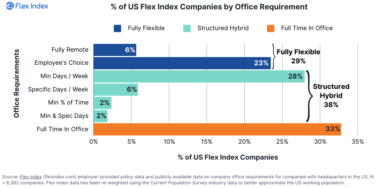 % of Flex Index Companies by Office Requirement Chart Graphic